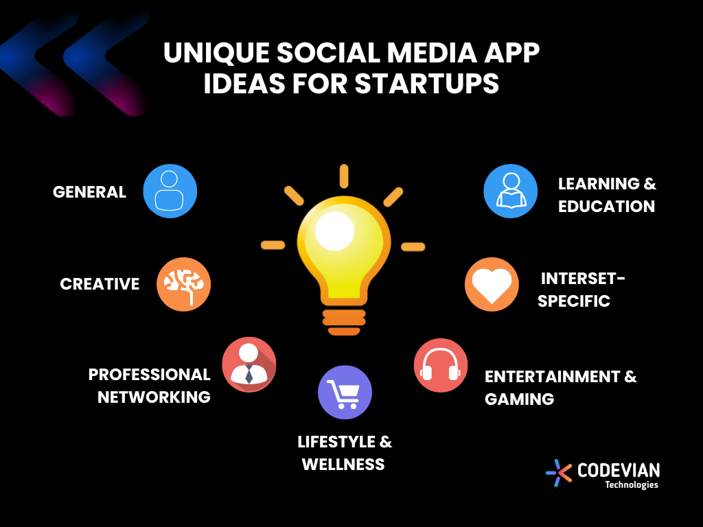 Unique Social Media App Ideas for Startups infographics