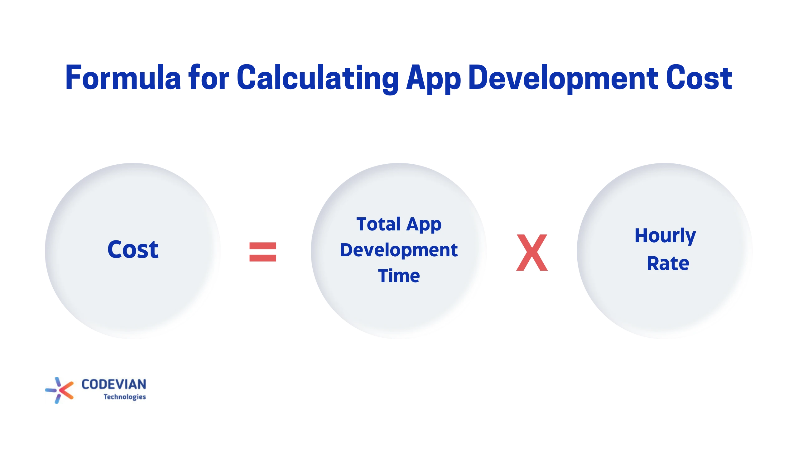 formula to Calculate App Development Cost infographics