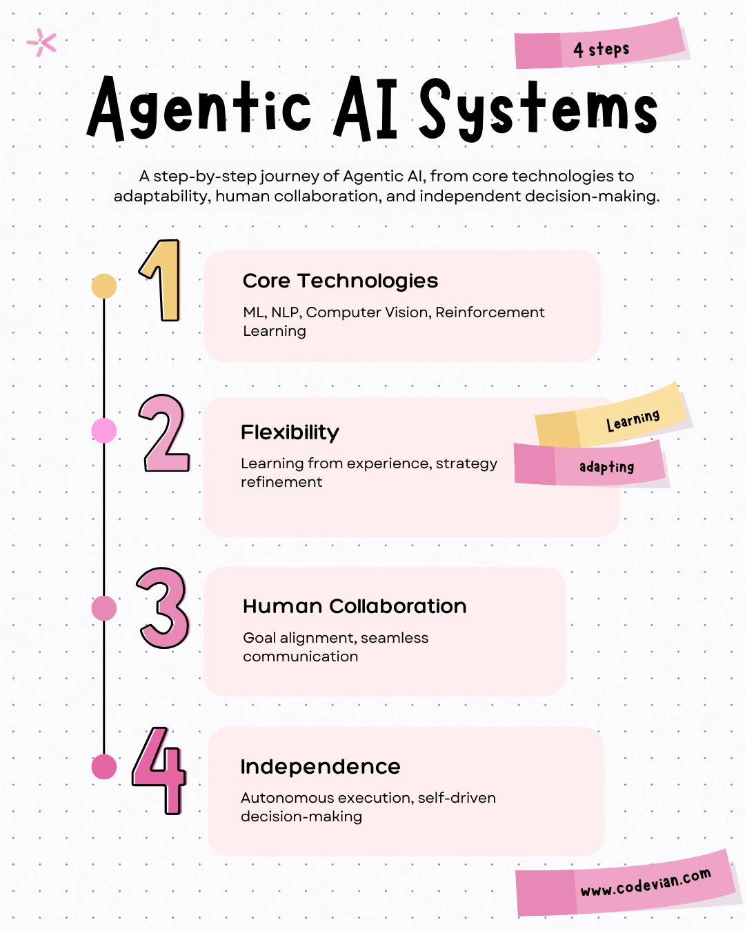 agentic AI system workflow in 4 steps 